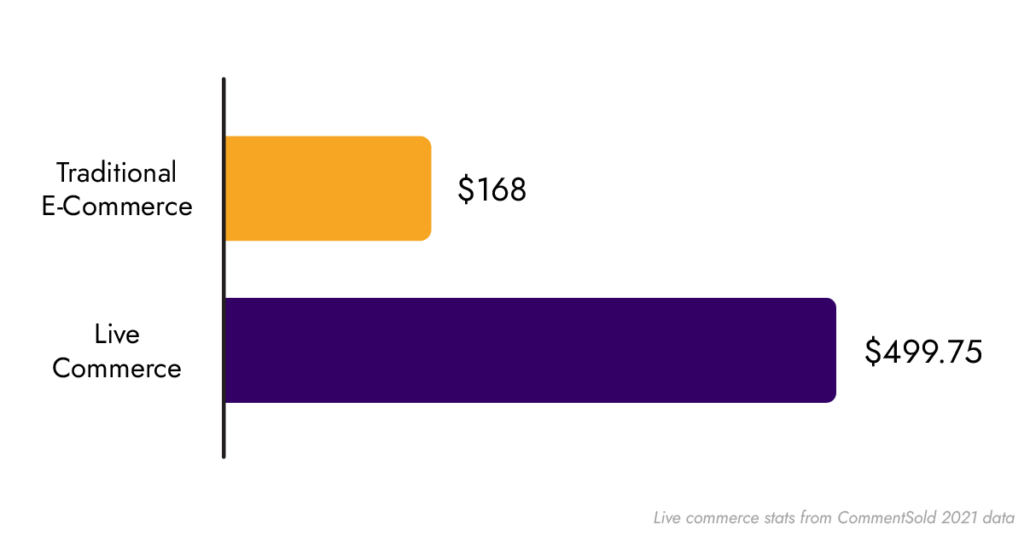 Average customer lifetime value (CLV) for e-commerce and live commerce