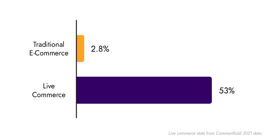 Conversion rates for e-commerce and live commerce