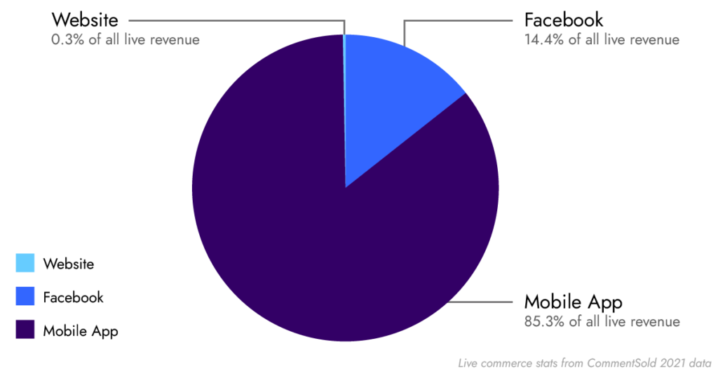 Live sale total revenue across channels