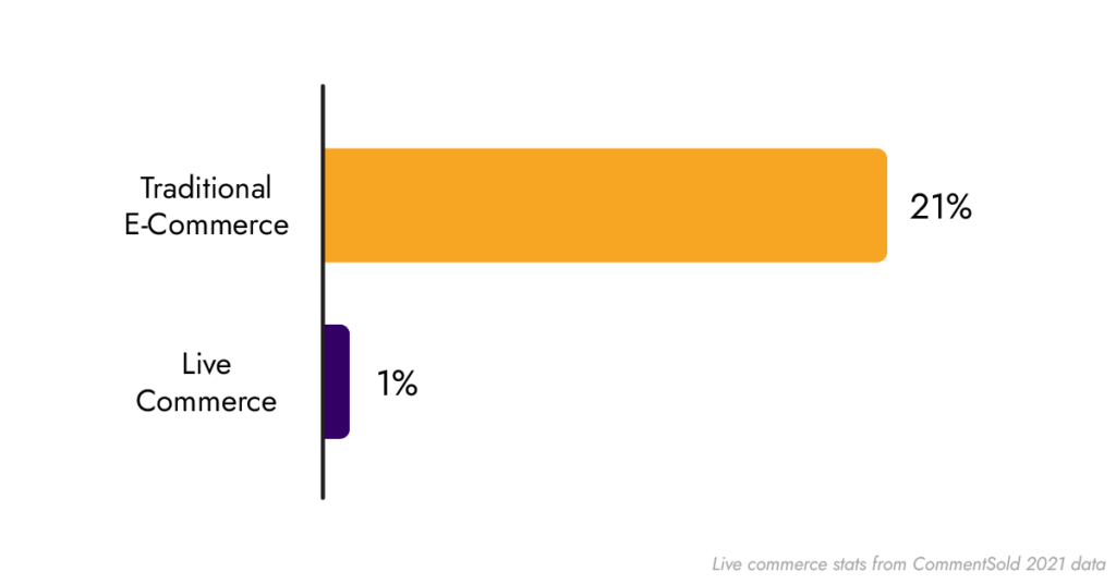 Return rates for e-commerce and live commerce