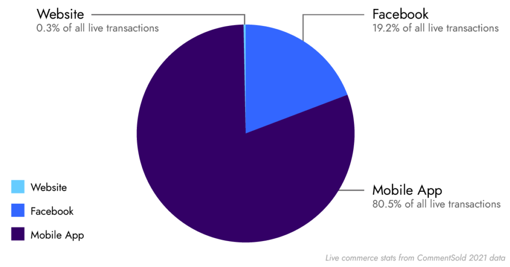 Transactions per live sale across channels